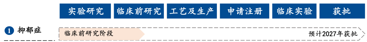 抑郁症诊断管线进展